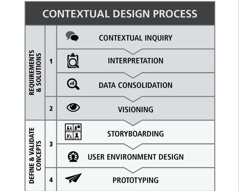 contextualdesignprocess