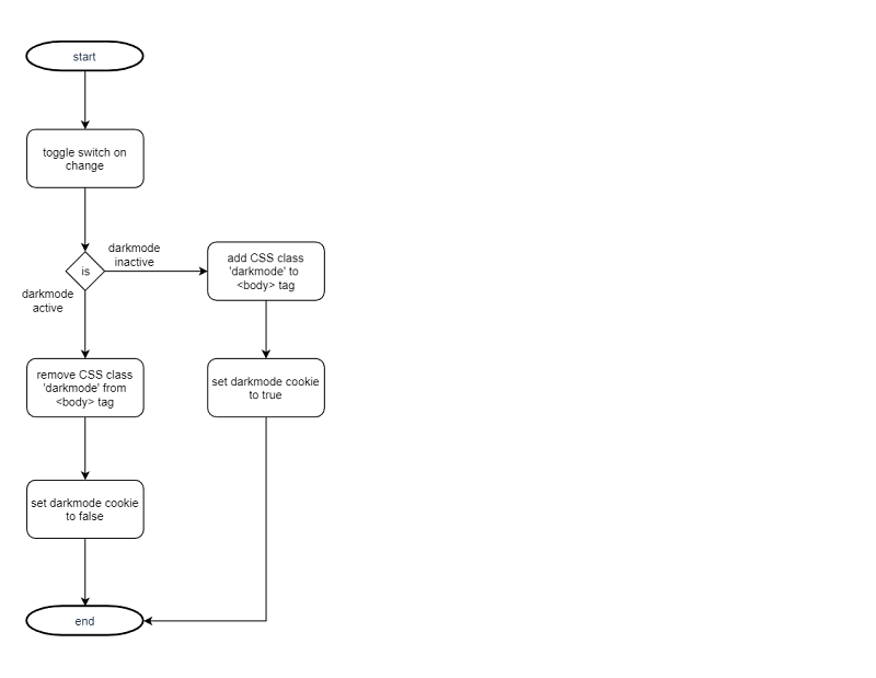 dsu frontendstage5