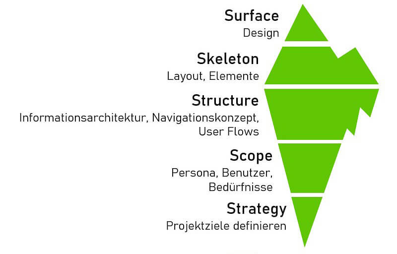 eisberg modell