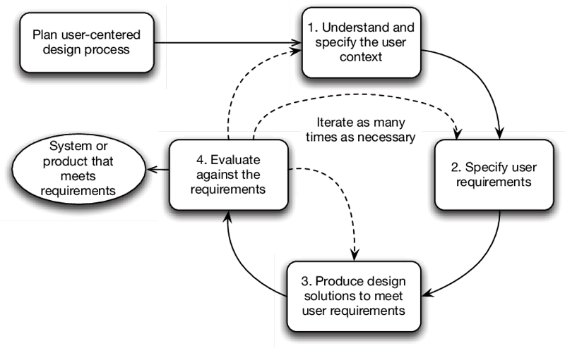 ISO9241 210