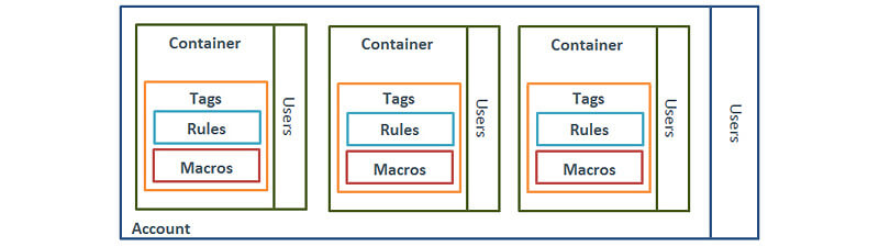 The Structure and Relationship of a Google Tag Manager Account