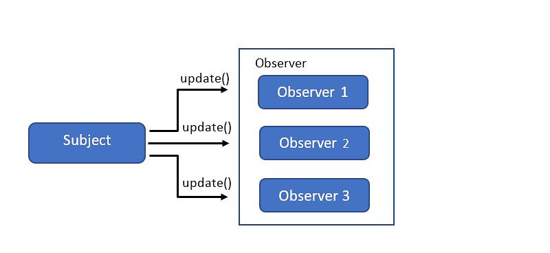 Observer Pattern