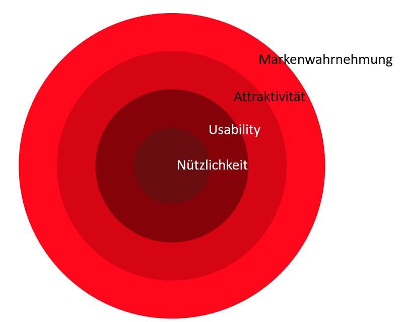 UX